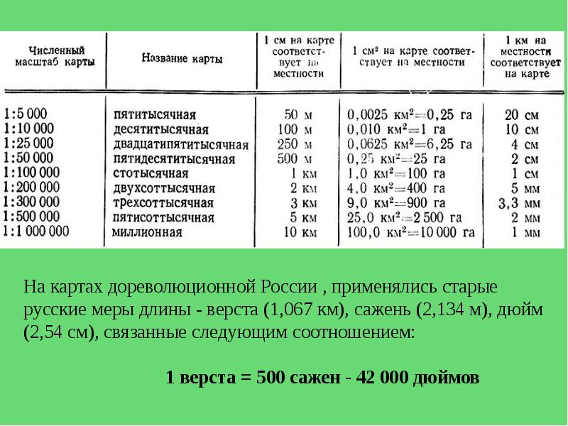 Карта 1 25000 сколько в одном сантиметре километров