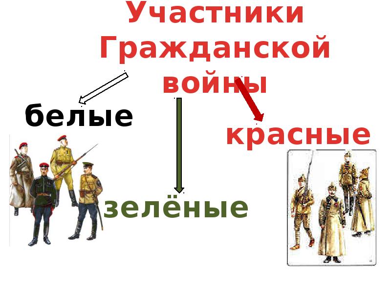 Красные участники. Участники гражданской войны в России. Участники гражданской войны 1918. Участники гражданской войны в России 1918-1920. Гражданская война в России участники гражданской войны.