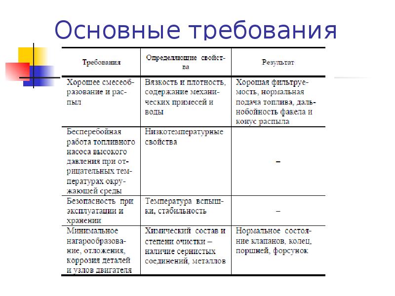 Модель свойства и требования