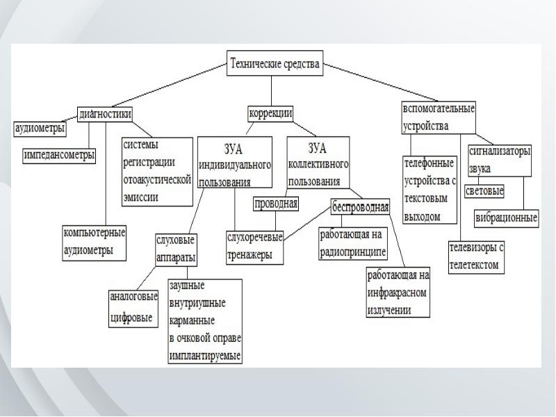Система методов и средств. Технические средства обучения детей с нарушением слуха таблица. Технические средства для глухих и слабослышащих. Специальные технические средства для лиц с нарушением слуха.. Технические средства обучения детей с нарушением слуха.