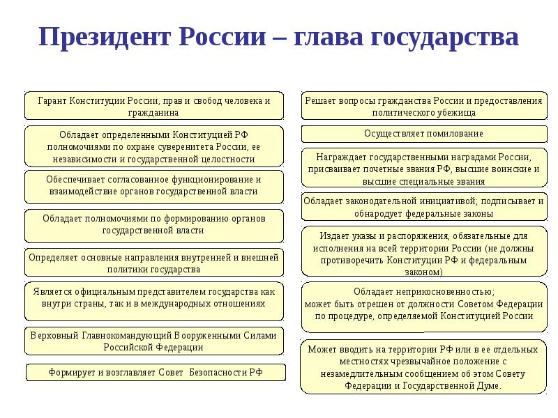 Президент российской федерации презентация 10 класс право