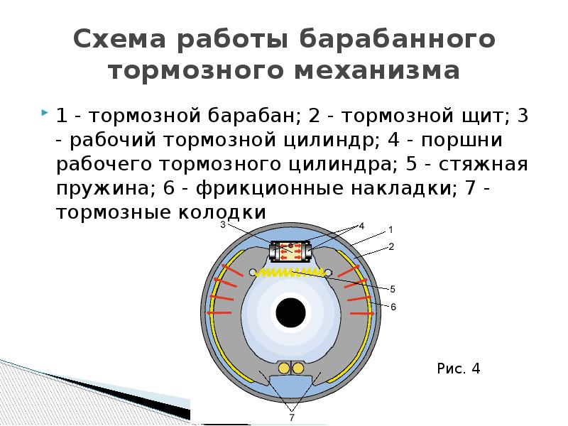 Работа барабана. Схема устройства барабанных тормозов. Барабанные тормоза принцип работы. Принцип действия барабанных тормозов. Барабанный тормозной механизм схема.