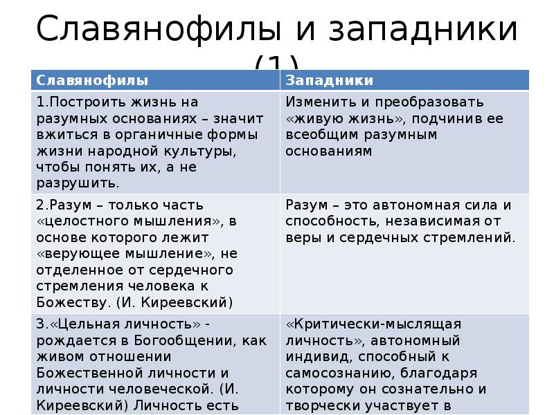 Основной идеей западничества является. Западники и славянофилы таблица 9 класс по истории России. Взгляды славянофилов 19 века таблица. Западники и славянофилы основные идеи и представители. Запалники иславянофиды.