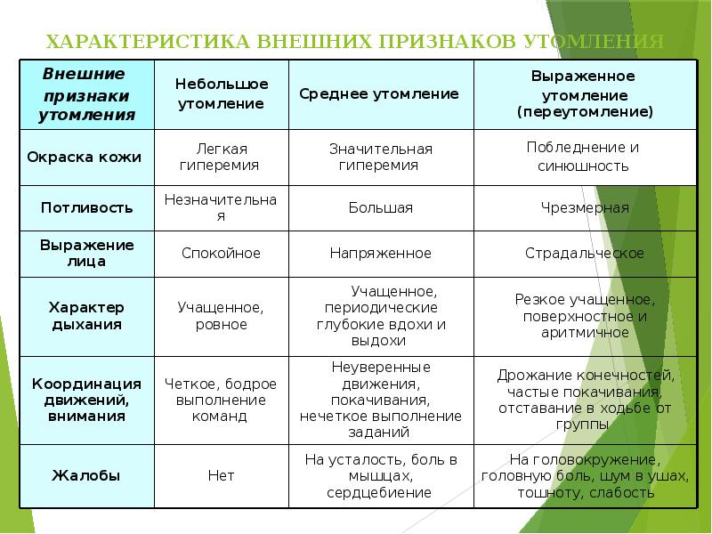 Таблица утомления. Характеристика внешних признаков утомления. Признаки степеней утомления. Средняя степень утомления. Характеристика утомления.