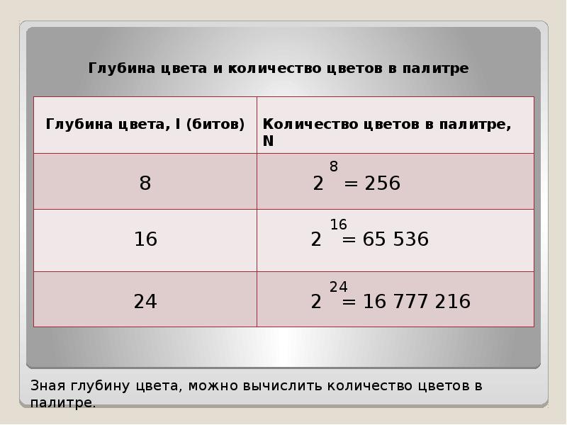 Максимально возможное количество цветов в палитре. Глубина цвета палитра. Глубина цвета 1 количество цветов. Количество цветов в палитре при глубине цвета 16 битов. Чему равна глубина цвета.