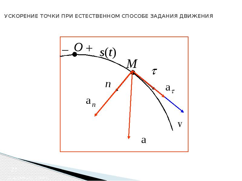 Скорость точки при естественном способе задания движения