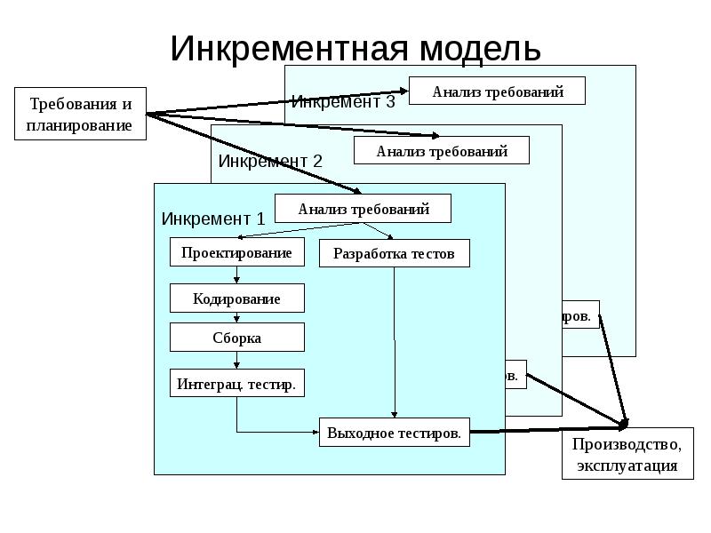 Инкремент это в проекте