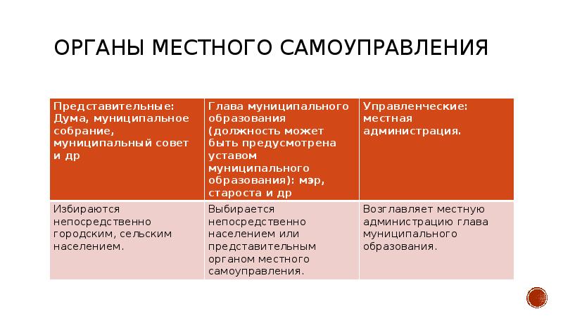 Органы местного самоуправления карелия. Местное самоуправление в РФ И США. Тест: местное самоуправление в Российской Федерации. Органы местного самоуправления Текстильщики.