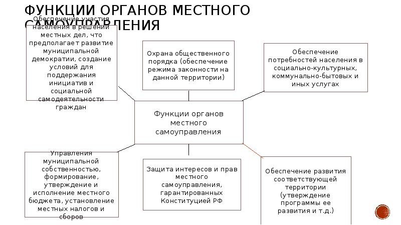 Органы местного самоуправления в рф презентация