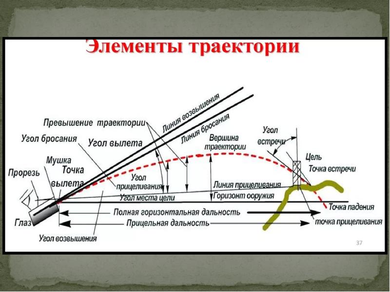 Основы баллистики огневая подготовка презентация