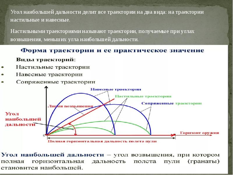 Угол больше 0. Угол. Угол больше 0. Данные углы. Настильная и навесная траектория полета пули.