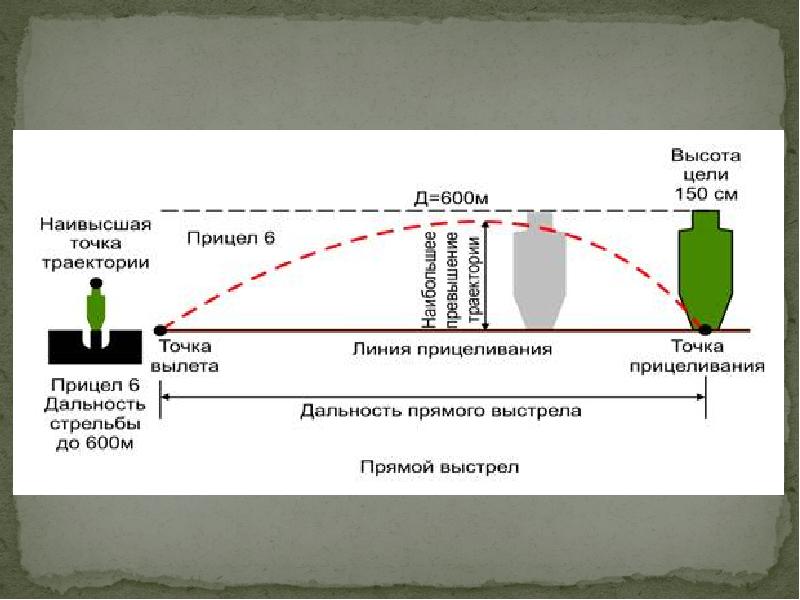 Прямой выстрел. Прямой выстрел это огневая подготовка. Огневая подготовка тема 4 занятие 3,4. Явление прямого выстрела. Явление выстрела плакат.