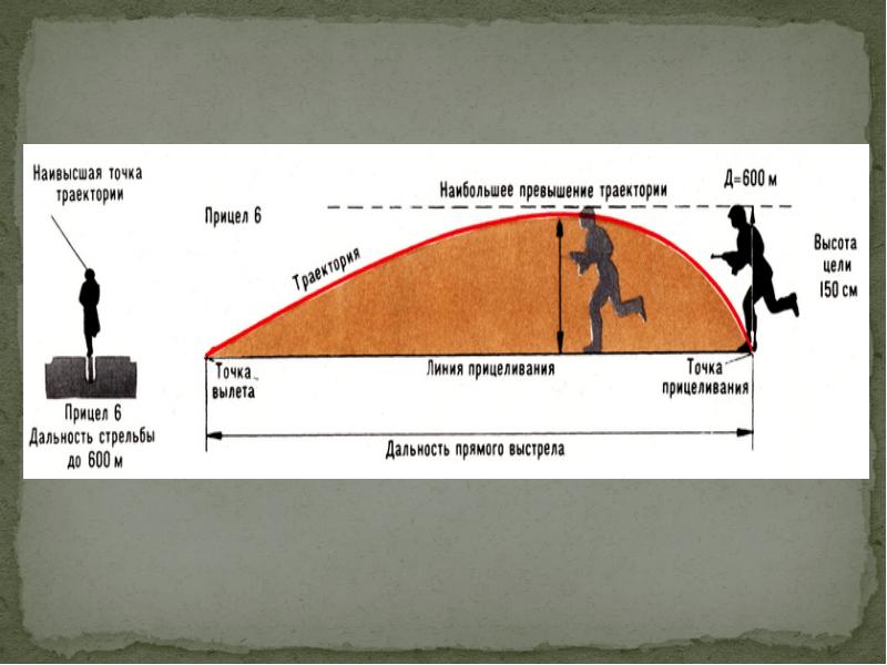 Выстрел это физическое. Теоретические основы стрельбы. Прямой выстрел это огневая подготовка. Огневая подготовка теоретические основы стрельбы. Огневая подготовка тема 4 занятие 3,4.