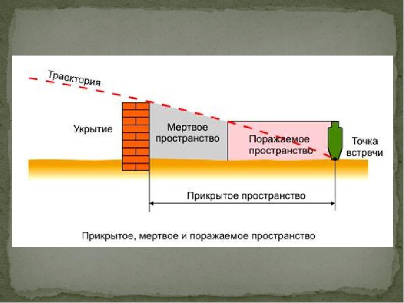 Мертвое пространство. Прямой выстрел поражаемое прикрытое и Мертвое пространство. Прямой выстрел Мертвое пространство. Поражаемое и Мертвое пространство их практическое значение. Прикрытое пространство-пространство:.