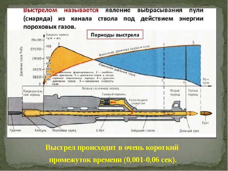 Огневая подготовка баллистика презентация