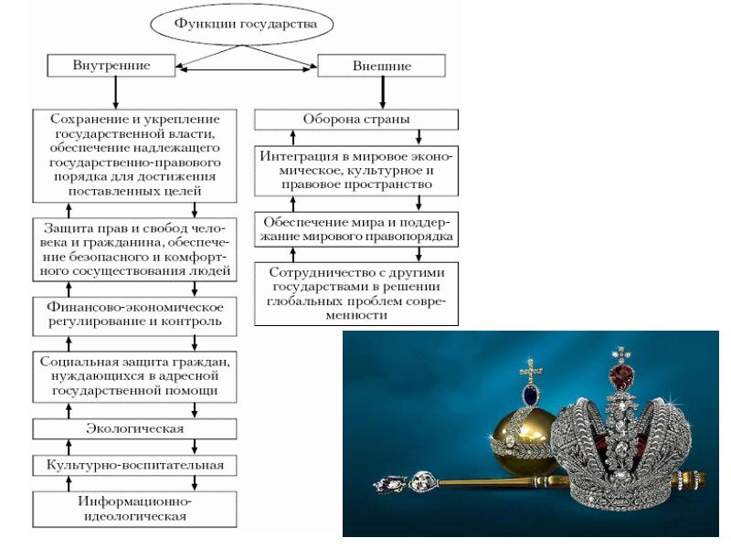 Внутренние и внешние функции государства презентация