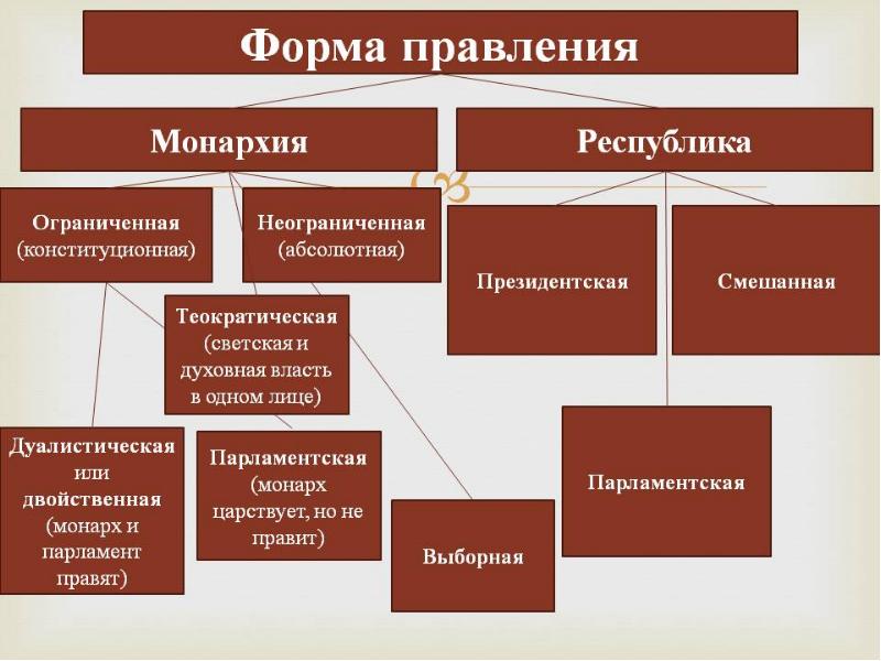 Составить схему форма российского государства