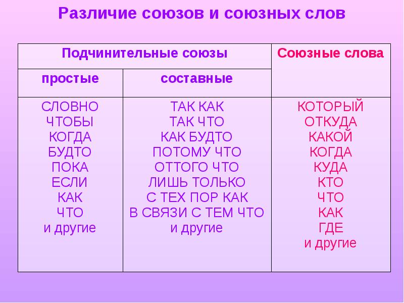 Презентация союзы в простых и сложных предложениях 7 класс рыбченкова