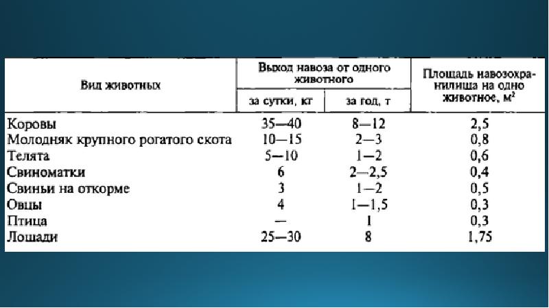 Средний выход. Норма навоза на 1 голову КРС. Выход навоза от 1 головы КРС В год. Как рассчитать выход навоза от КРС. Нормы выхода навоза от крупного рогатого скота.