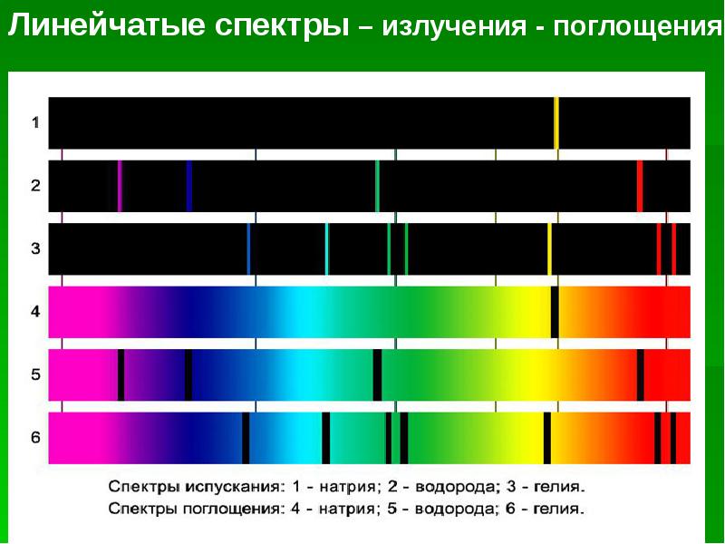 Спектры испускания и поглощения презентация 9 класс физика