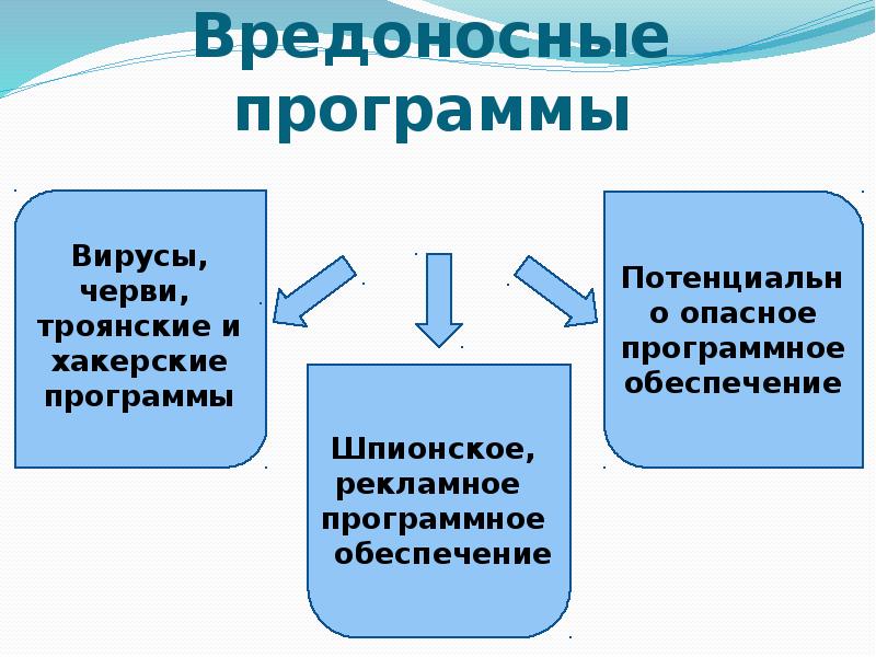 Использование bat файлов для ликвидации последствий вредоносных программ проект