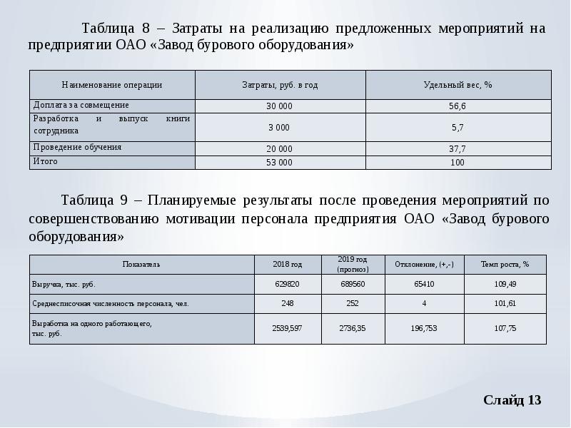 Внедрение предложенных мероприятий. Внедрение предложенных мероприятий