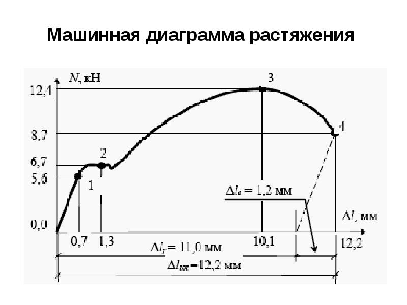 В каких координатах строится диаграмма растяжения