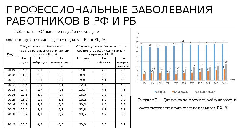 Показатели профессиональных заболеваний