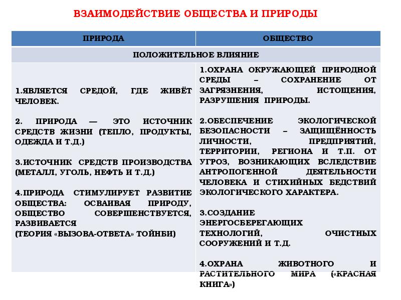 Особенности взаимодействия природы и общества презентация