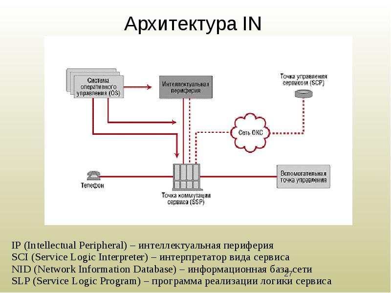 Точка управления. Архитектура интеллектуальной сети. Некоммутируемая сеть связь. Сервис интеллектуальной сети связи что это такое. Точка коммутации.