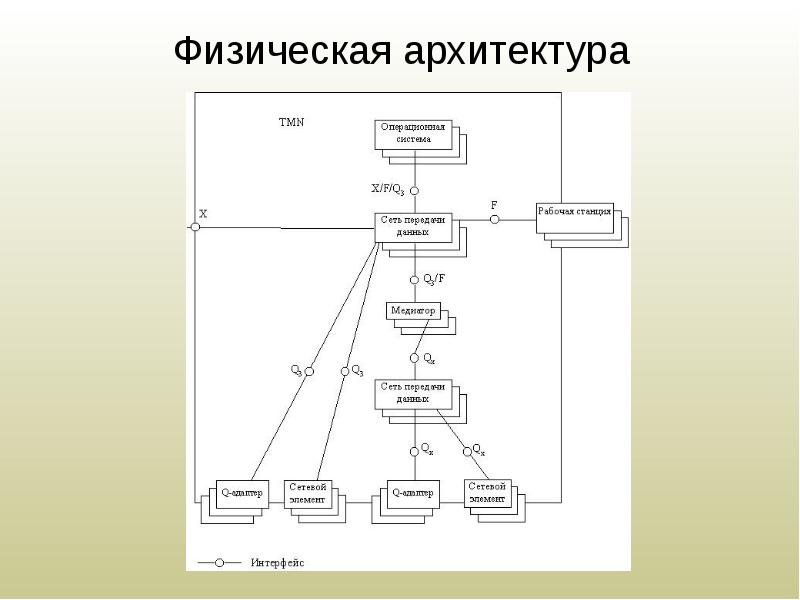 Физические интерфейсы сетей. Физическая архитектура. Схема физической архитектуры. Физическая архитектура системы. Информационная архитектура сайта.