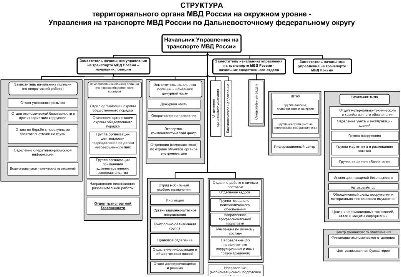 Организационное построение правовое положение. Организационная структура отдела МВД. Организационная структура территориального органа МВД. Структура главного управления МВД. Структура территориального органа МВД на районном уровне.