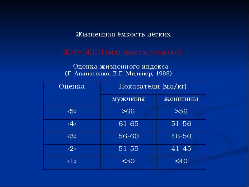 Жизненный показатель легких. Жизненный индекс норма у женщин. Жел/масса тела, мл/кг. Жи=жел: масса тела (мл/кг). Расчет жизненного индекса.