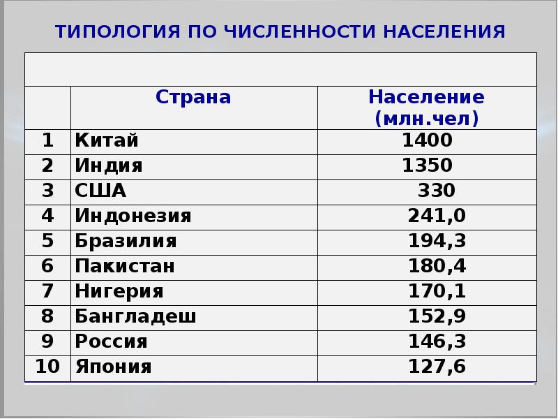 Какое население имеет китай