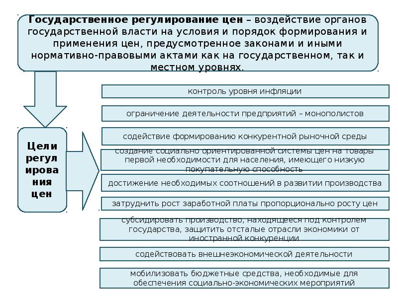 Ценовое регулирование. Методы государственного регулирования цен. Последовательность государственного регулирования цен. Прямые методы государственного регулирования цен. Государственное регулирование цен в таблицах.