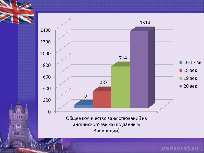 Заимствование английских слов в русском языке проект