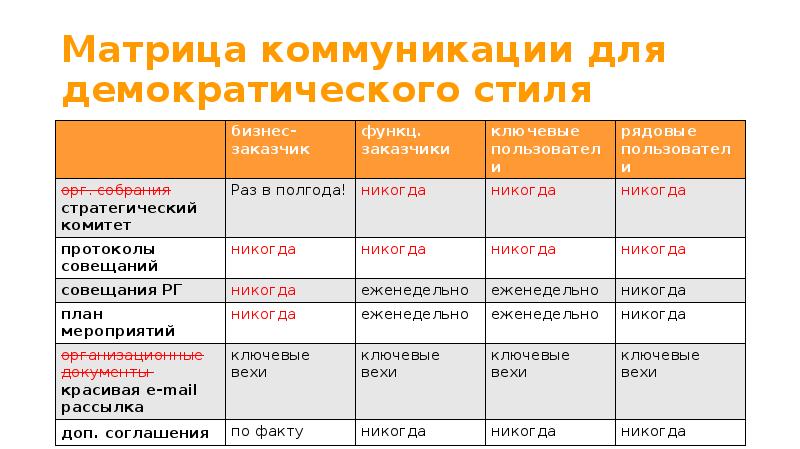 При планировании коммуникаций менеджер проекта должен учитывать