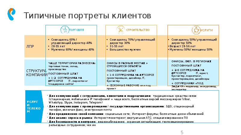 Типы клиентов презентация