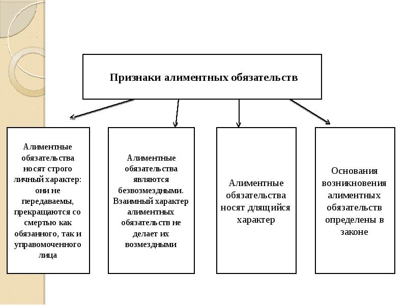 Алиментные обязательства условия