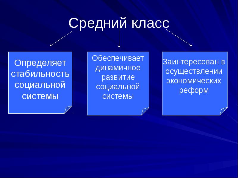 Есть ли в современной россии средний класс проект