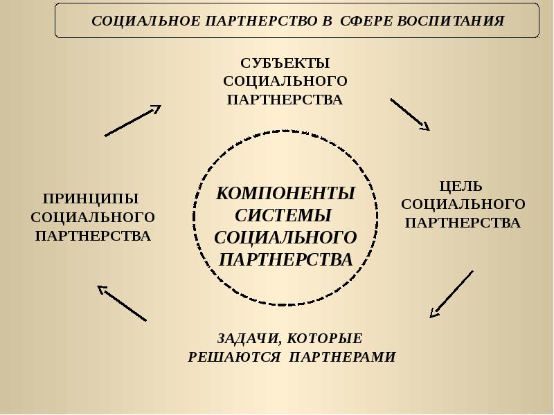 Социальное партнерство принципы. Механизмы социального партнерства. Задачи социального партнерства. Цель социального партнерства. Партнерство это в педагогике.