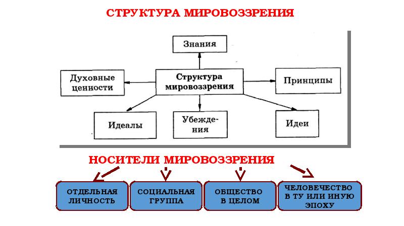 Мировоззрение план обществознание