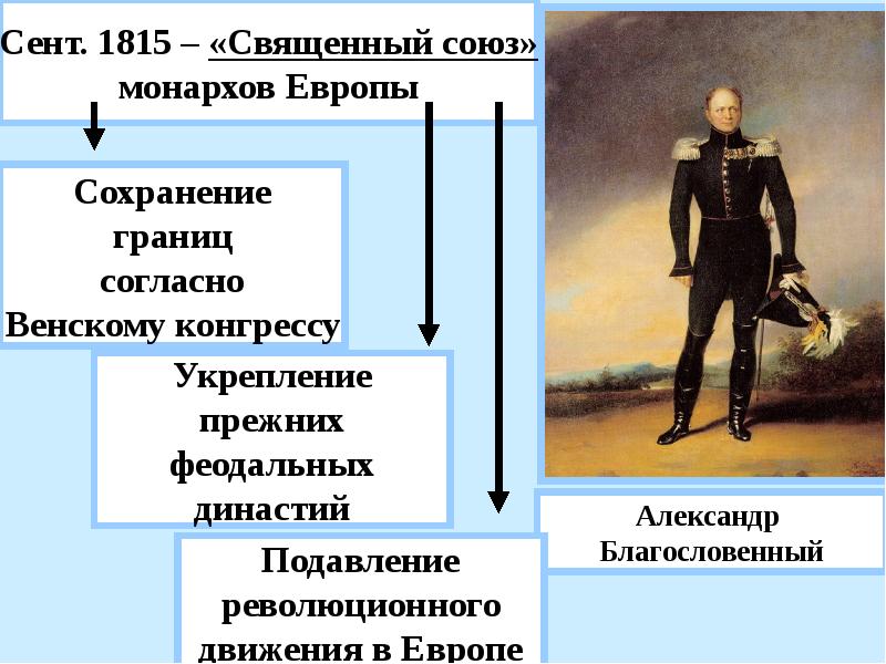 Заграничные походы русской армии внешняя политика александра 1 в 1813 1825 презентация