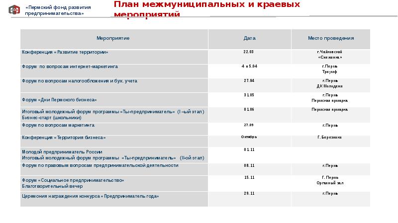 Пермские фонды. Пермский фонд развития предпринимательства. Но «Пермский фонд развития предпринимательства» логотип. Пермская ярмарка план. Форум дни Пермского бизнеса Пермь.