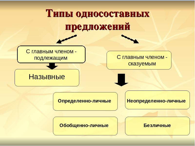 Виды односоставных предложений презентация