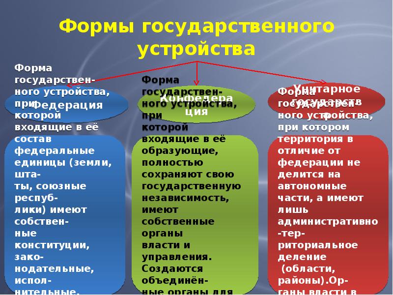 Форма государственного устройства страны п