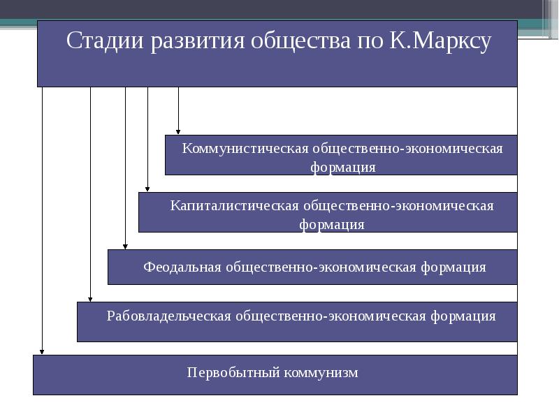 Динамика развития общества презентация