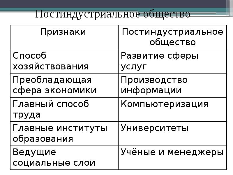 Постиндустриальное общество презентация 10 класс обществознание