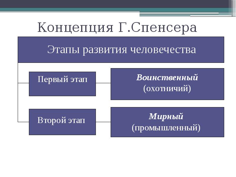 Динамика общественного развития презентация