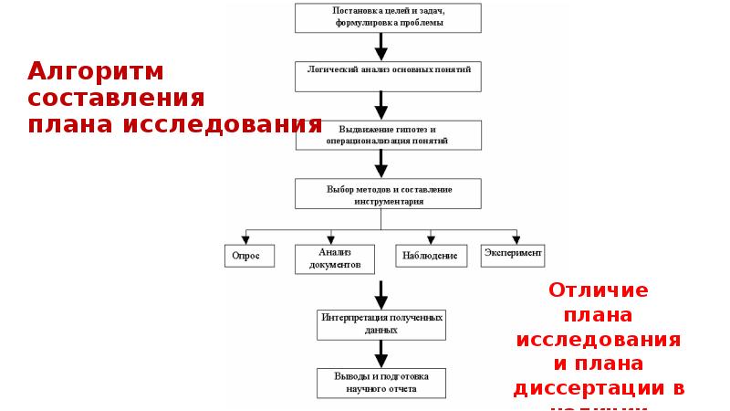 План алгоритм исследовательской работы